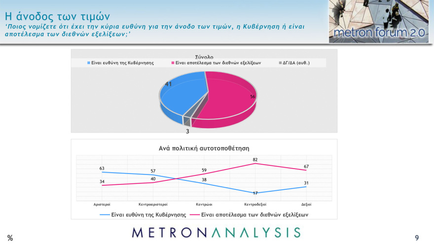 Metron Analysis: Στις 9,5 μονάδες η διαφορά ΝΔ - ΣΥΡΙΖΑ, στις 15 μονάδες η διαφορά Μητσοτάκη - Τσίπρα