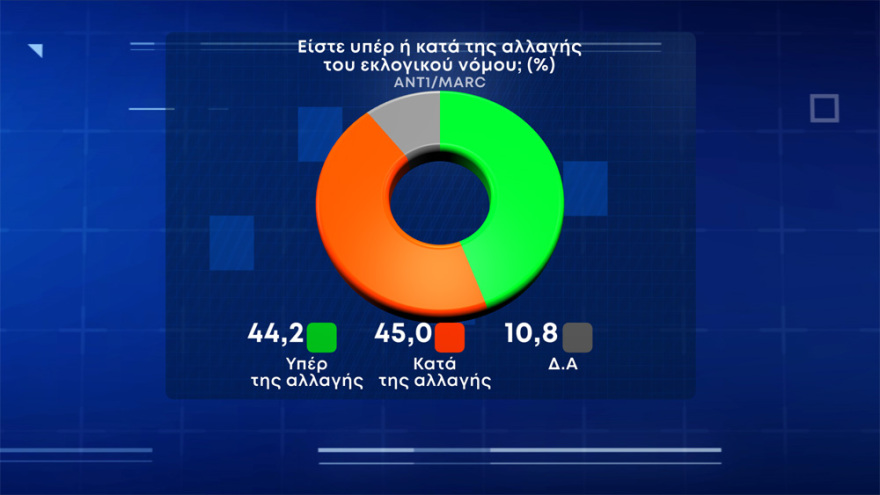 Δημοσκόπηση Marc: Αλλαγή εκλογικού νόμου θέλουν οι ψηφοφόροι της ΝΔ και του ΚΙΝΑΛ