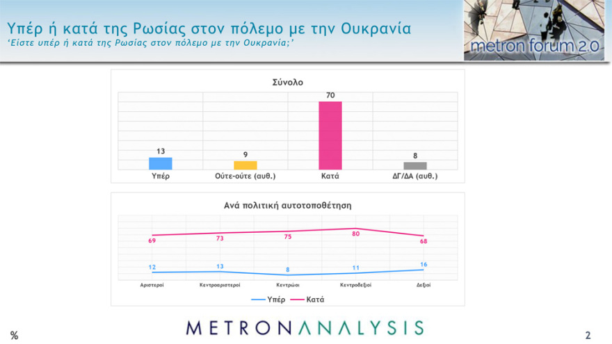 Metron Analysis: «Ναι» στις κυρώσεις στη Ρωσία λένε 7 στους 10 Έλληνες, ανησυχία για πυρηνική κλιμάκωση