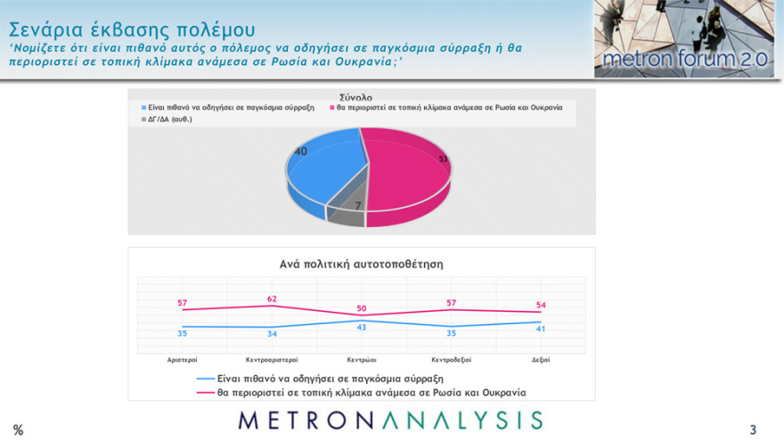 Metron Analysis: «Ναι» στις κυρώσεις στη Ρωσία λένε 7 στους 10 Έλληνες, ανησυχία για πυρηνική κλιμάκωση