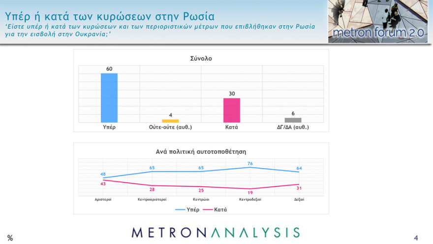 Metron Analysis: «Ναι» στις κυρώσεις στη Ρωσία λένε 7 στους 10 Έλληνες, ανησυχία για πυρηνική κλιμάκωση