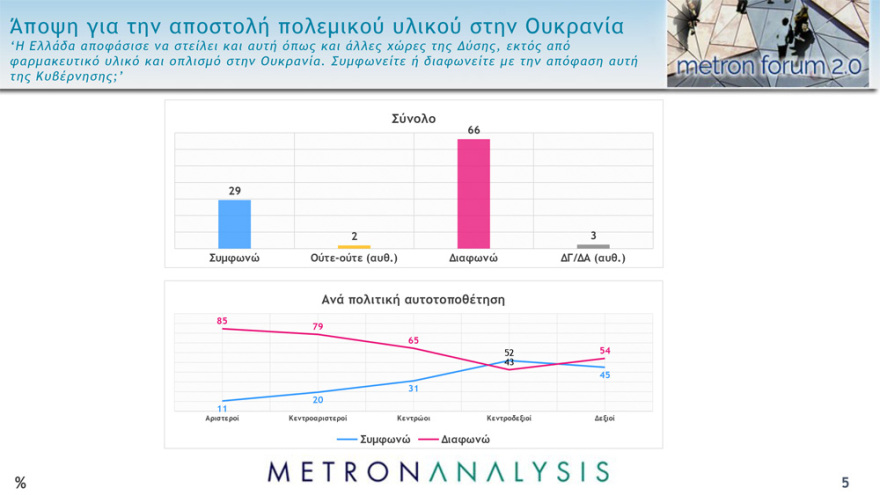 Metron Analysis: «Ναι» στις κυρώσεις στη Ρωσία λένε 7 στους 10 Έλληνες, ανησυχία για πυρηνική κλιμάκωση
