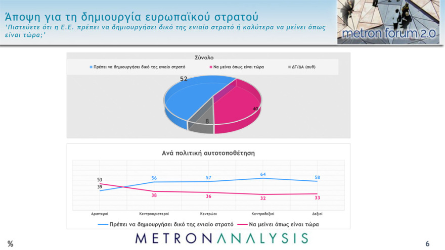 Metron Analysis: «Ναι» στις κυρώσεις στη Ρωσία λένε 7 στους 10 Έλληνες, ανησυχία για πυρηνική κλιμάκωση