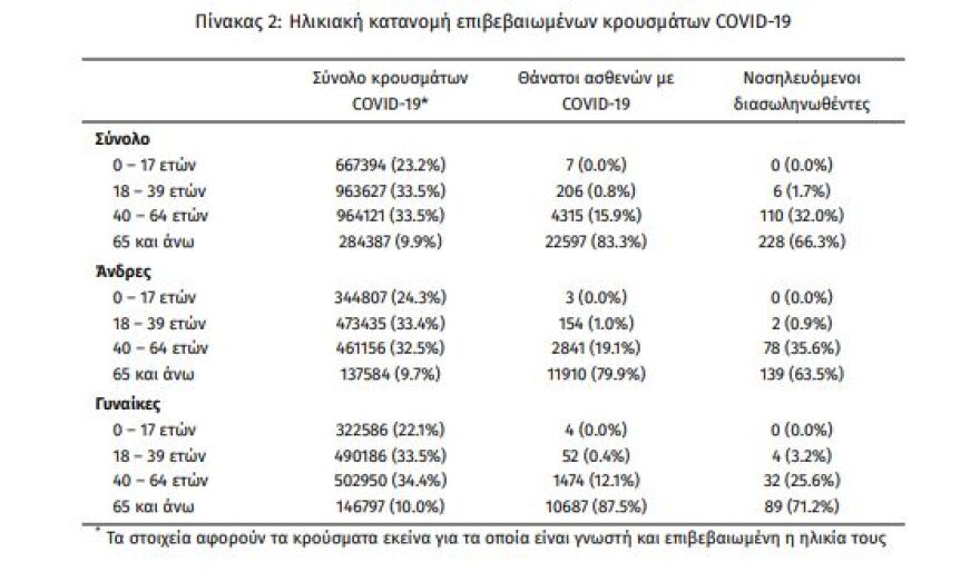Κορωνοϊός: Στα 22.107 τα νέα κρούσματα, 42 θάνατοι και 344 διασωληνωμένοι