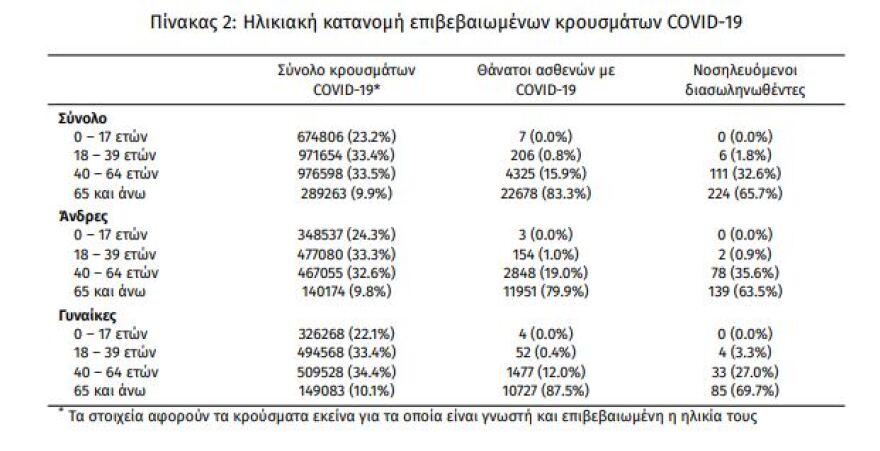 Κορωνοϊός: Στα 16.558 τα νέα κρούσματα, 56 θάνατοι, 341 οι διασωληνωμένοι
