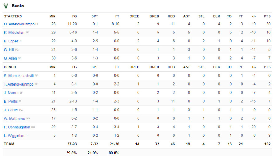 Γκρίζλις - Μπακς 127-102: «Στοπ» στο Μέμφις για τα ελάφια του «30άρη» Γιάννη