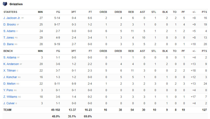 Γκρίζλις - Μπακς 127-102: «Στοπ» στο Μέμφις για τα ελάφια του «30άρη» Γιάννη