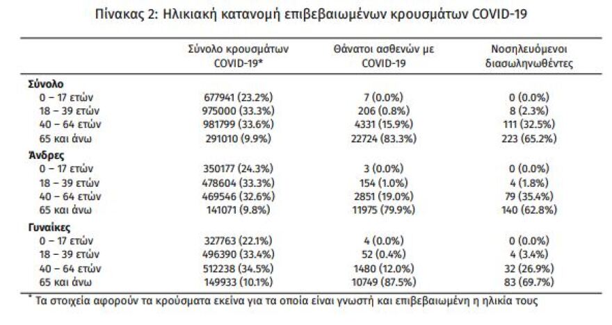 Κορωνοϊός: Στα 13.429 τα νέα κρούσματα, 52 θάνατοι, 342 οι διασωληνωμένοι