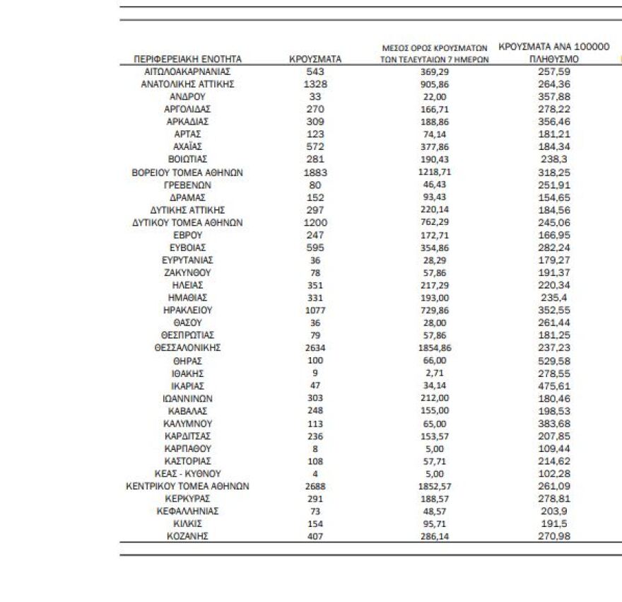 Κορωνοϊός: Σε έξαρση η επιδημία στην Ελλάδα - Γιατί έχουμε επαναμολύνσεις με την Όμικρον