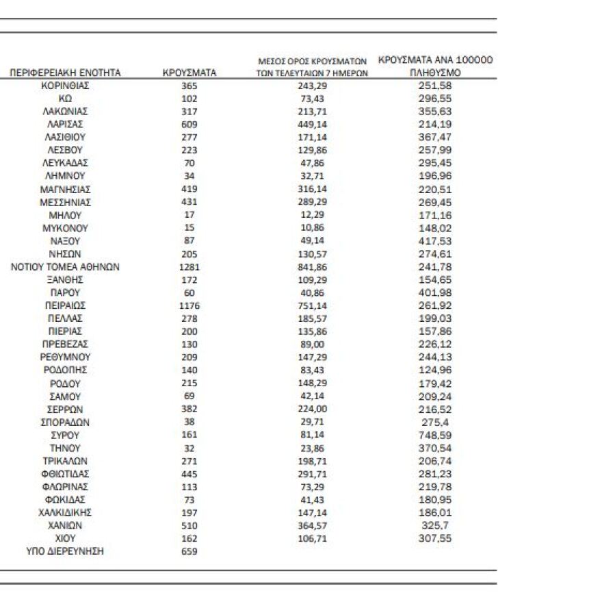 Κορωνοϊός: Σε έξαρση η επιδημία στην Ελλάδα - Γιατί έχουμε επαναμολύνσεις με την Όμικρον