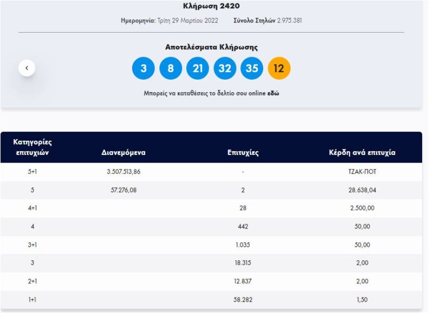 Νέο τζακ ποτ στην κλήρωση του Τζόκερ - Δείτε τους αριθμούς