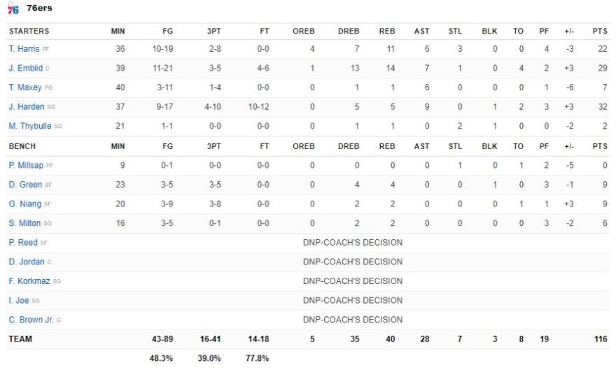 Σίξερς-Μπακς 116-118: Παράσταση... MVP ο Αντετοκούνμπο, βήμα πρωτιάς στην Ανατολή το Μιλγουόκι