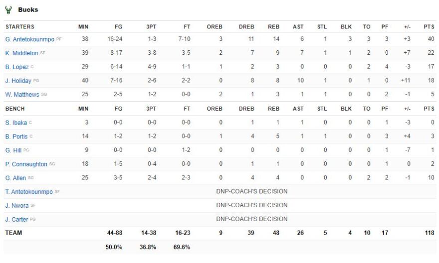 Σίξερς-Μπακς 116-118: Παράσταση... MVP ο Αντετοκούνμπο, βήμα πρωτιάς στην Ανατολή το Μιλγουόκι