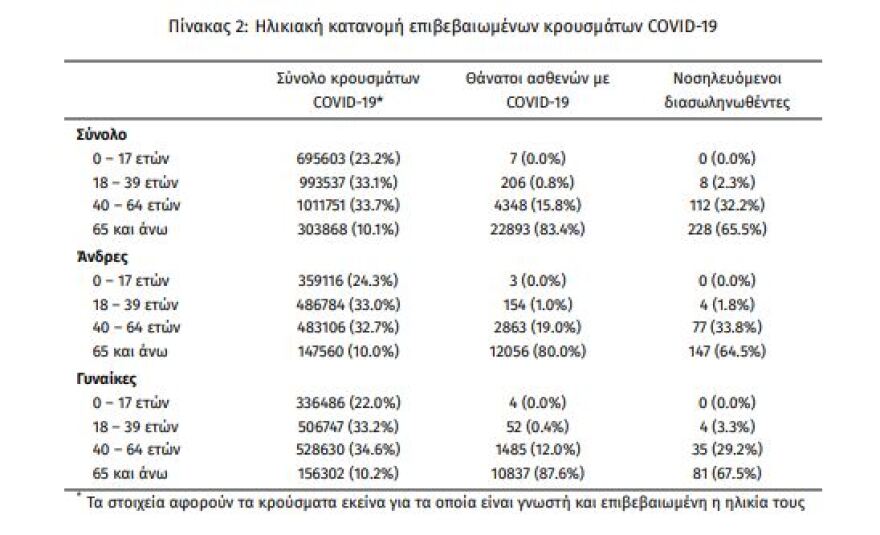 Κορωνοϊός: Στα 22.451 τα νέα κρούσματα, 60 θάνατοι, 348 οι διασωληνωμένοι