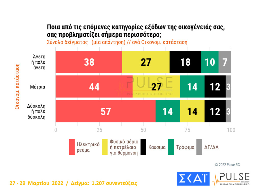 Δημοσκόπηση Pulse: Εκλογές στο τέλος της 4ετίας θέλει το 45%, στις 8,5 μονάδες το προβάδισμα ΝΔ