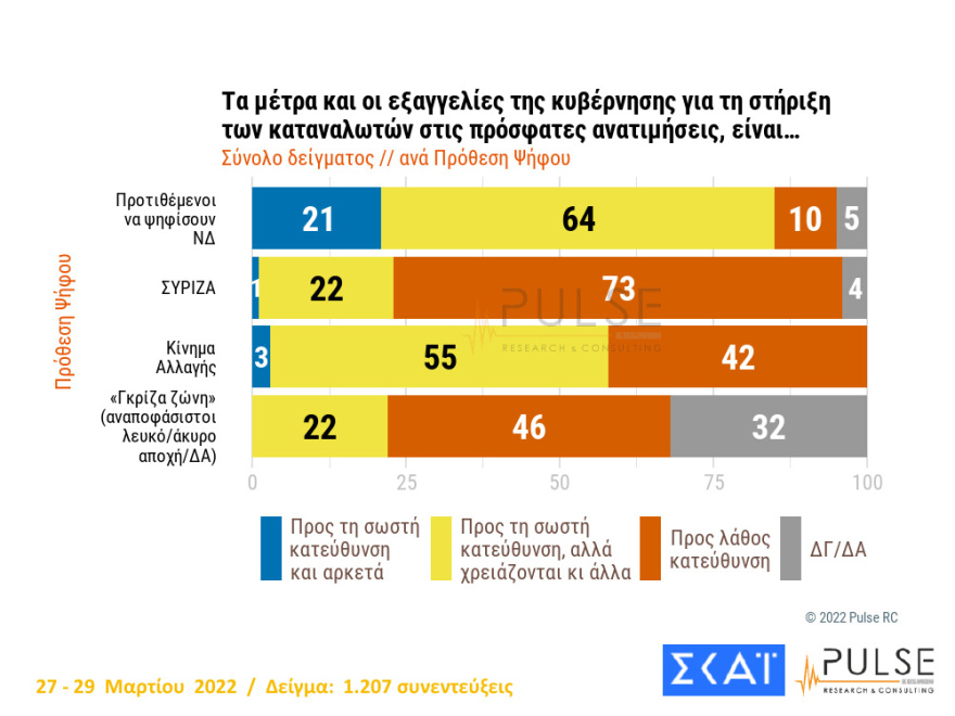 Δημοσκόπηση Pulse: Εκλογές στο τέλος της 4ετίας θέλει το 45%, στις 8,5 μονάδες το προβάδισμα ΝΔ