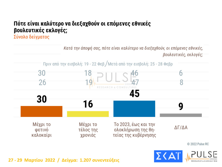 Δημοσκόπηση Pulse: Εκλογές στο τέλος της 4ετίας θέλει το 45%, στις 8,5 μονάδες το προβάδισμα ΝΔ