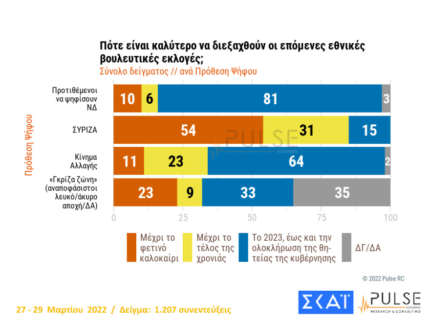 Δημοσκόπηση Pulse: Εκλογές στο τέλος της 4ετίας θέλει το 45%, στις 8,5 μονάδες το προβάδισμα ΝΔ