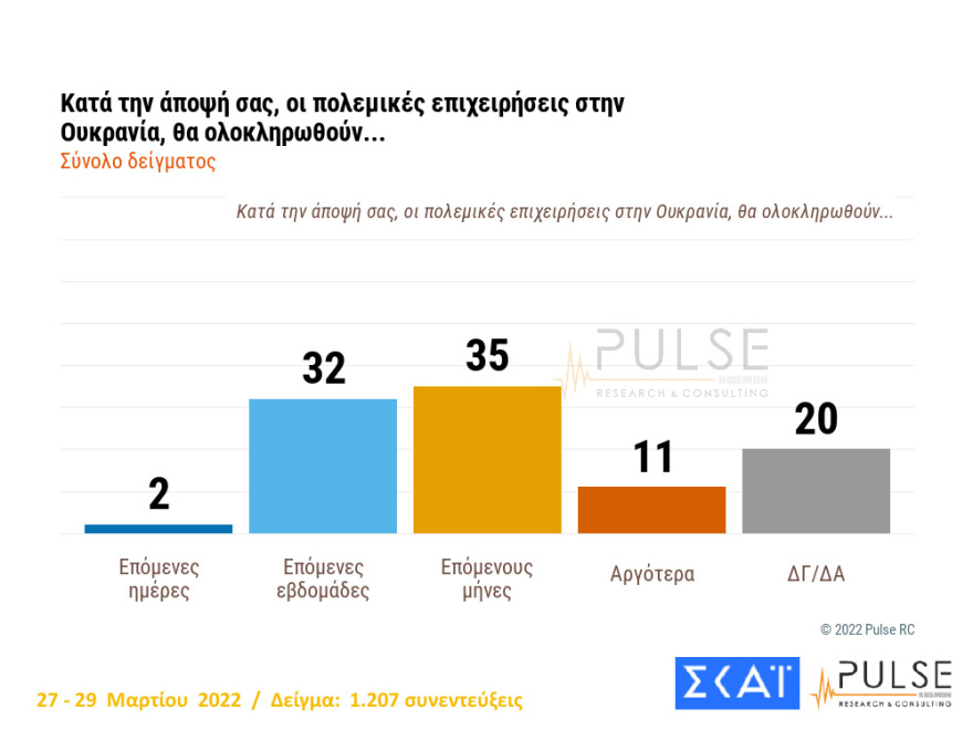 Δημοσκόπηση Pulse: Εκλογές στο τέλος της 4ετίας θέλει το 45%, στις 8,5 μονάδες το προβάδισμα ΝΔ