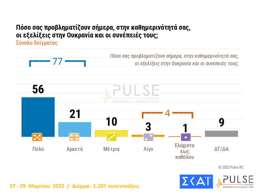 Δημοσκόπηση Pulse: Εκλογές στο τέλος της 4ετίας θέλει το 45%, στις 8,5 μονάδες το προβάδισμα ΝΔ
