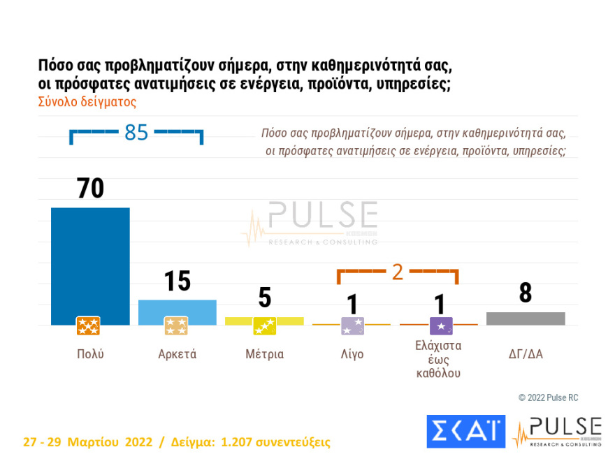 Δημοσκόπηση Pulse: Εκλογές στο τέλος της 4ετίας θέλει το 45%, στις 8,5 μονάδες το προβάδισμα ΝΔ
