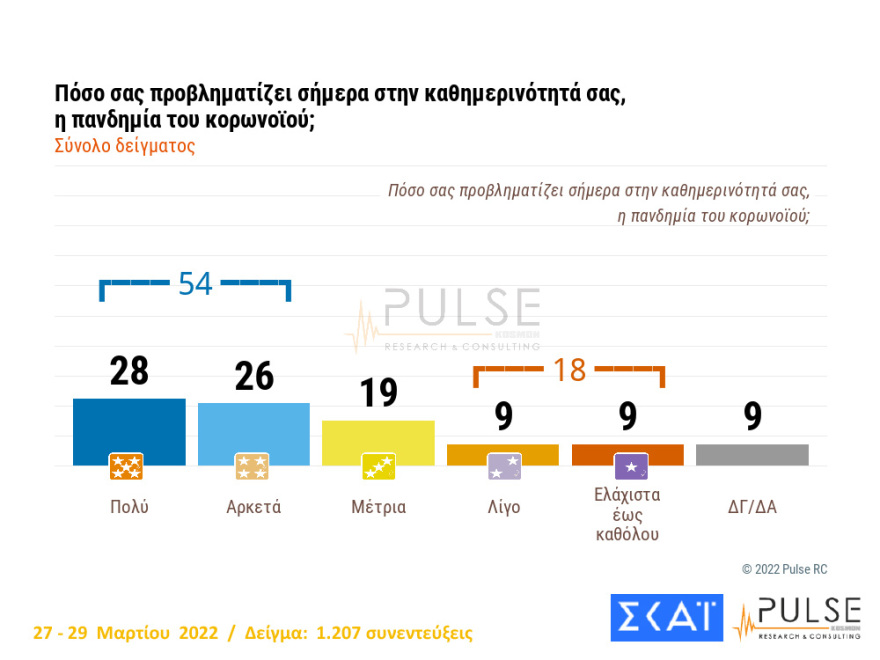 Δημοσκόπηση Pulse: Εκλογές στο τέλος της 4ετίας θέλει το 45%, στις 8,5 μονάδες το προβάδισμα ΝΔ
