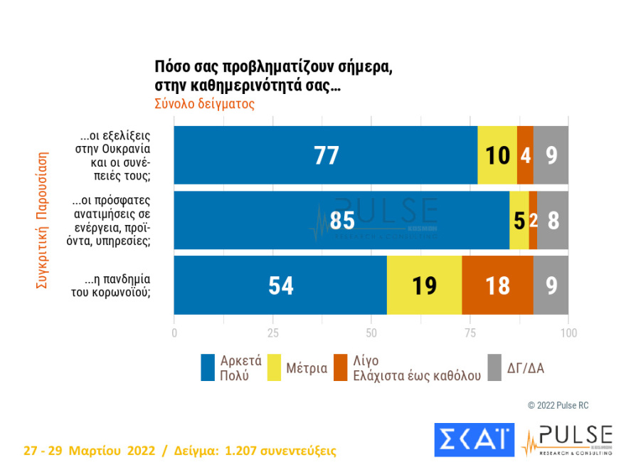 Δημοσκόπηση Pulse: Εκλογές στο τέλος της 4ετίας θέλει το 45%, στις 8,5 μονάδες το προβάδισμα ΝΔ