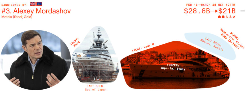 Ρωσία: Ποιοι είναι οι 10 από τους 20 ισχυρότερους ολιγάρχες που δεν έχουν υποστεί ακόμη κυρώσεις