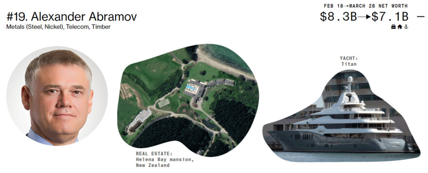 Ρωσία: Ποιοι είναι οι 10 από τους 20 ισχυρότερους ολιγάρχες που δεν έχουν υποστεί ακόμη κυρώσεις