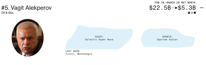 Ρωσία: Ποιοι είναι οι 10 από τους 20 ισχυρότερους ολιγάρχες που δεν έχουν υποστεί ακόμη κυρώσεις