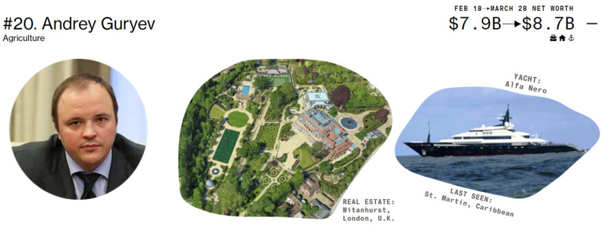 Ρωσία: Ποιοι είναι οι 10 από τους 20 ισχυρότερους ολιγάρχες που δεν έχουν υποστεί ακόμη κυρώσεις