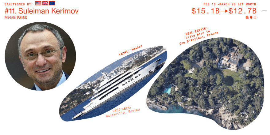 Ρωσία: Ποιοι είναι οι 10 από τους 20 ισχυρότερους ολιγάρχες που δεν έχουν υποστεί ακόμη κυρώσεις