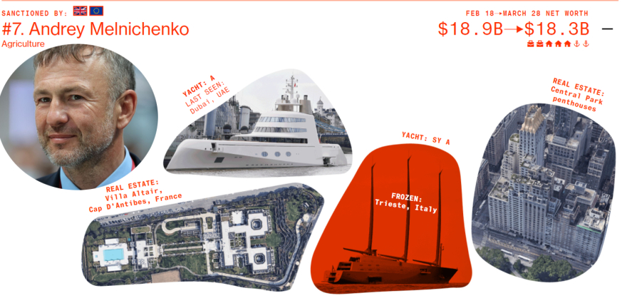 Ρωσία: Ποιοι είναι οι 10 από τους 20 ισχυρότερους ολιγάρχες που δεν έχουν υποστεί ακόμη κυρώσεις