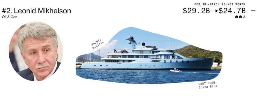 Ρωσία: Ποιοι είναι οι 10 από τους 20 ισχυρότερους ολιγάρχες που δεν έχουν υποστεί ακόμη κυρώσεις