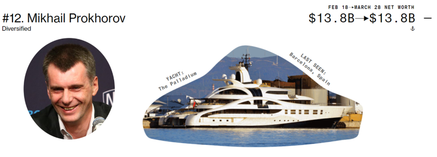 Ρωσία: Ποιοι είναι οι 10 από τους 20 ισχυρότερους ολιγάρχες που δεν έχουν υποστεί ακόμη κυρώσεις