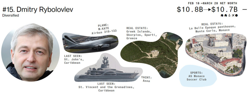 Ρωσία: Ποιοι είναι οι 10 από τους 20 ισχυρότερους ολιγάρχες που δεν έχουν υποστεί ακόμη κυρώσεις