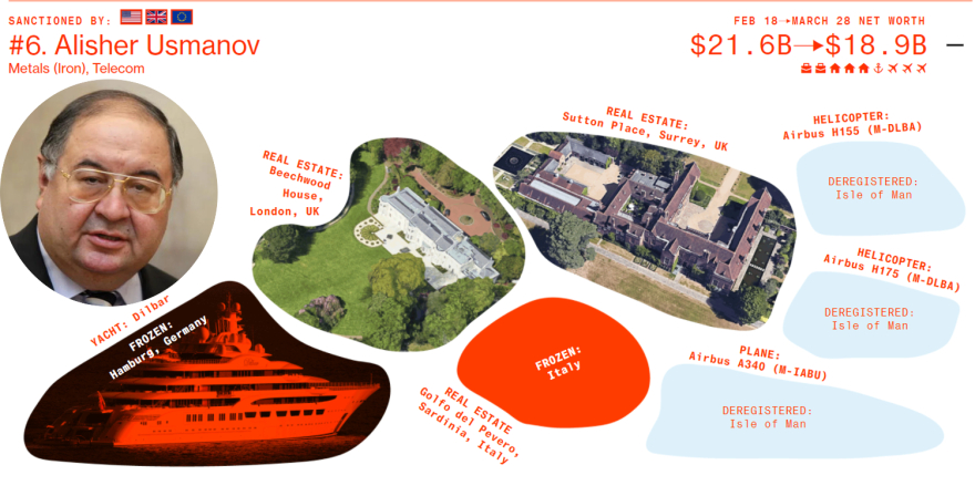 Ρωσία: Ποιοι είναι οι 10 από τους 20 ισχυρότερους ολιγάρχες που δεν έχουν υποστεί ακόμη κυρώσεις