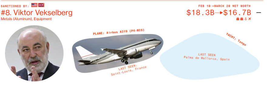 Ρωσία: Ποιοι είναι οι 10 από τους 20 ισχυρότερους ολιγάρχες που δεν έχουν υποστεί ακόμη κυρώσεις