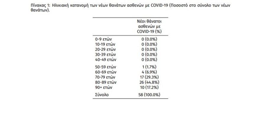 Κορωνοϊός:  10.358 νέα κρούσματα, 58 νεκροί και 356 διασωληνωμένοι