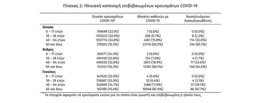 Κορωνοϊός:  10.358 νέα κρούσματα, 58 νεκροί και 356 διασωληνωμένοι