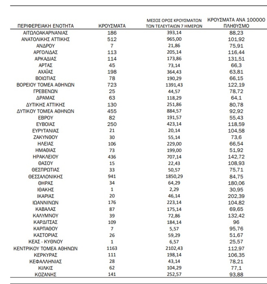 Κορωνοϊός:  10.358 νέα κρούσματα, 58 νεκροί και 356 διασωληνωμένοι