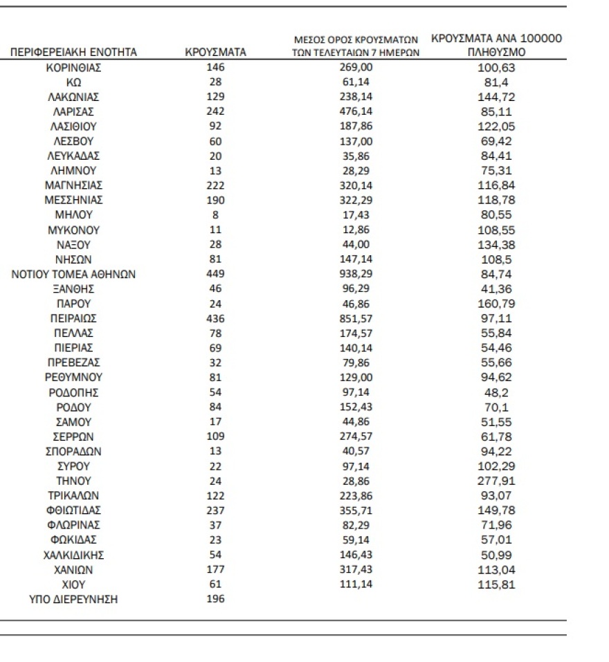 Κορωνοϊός:  10.358 νέα κρούσματα, 58 νεκροί και 356 διασωληνωμένοι