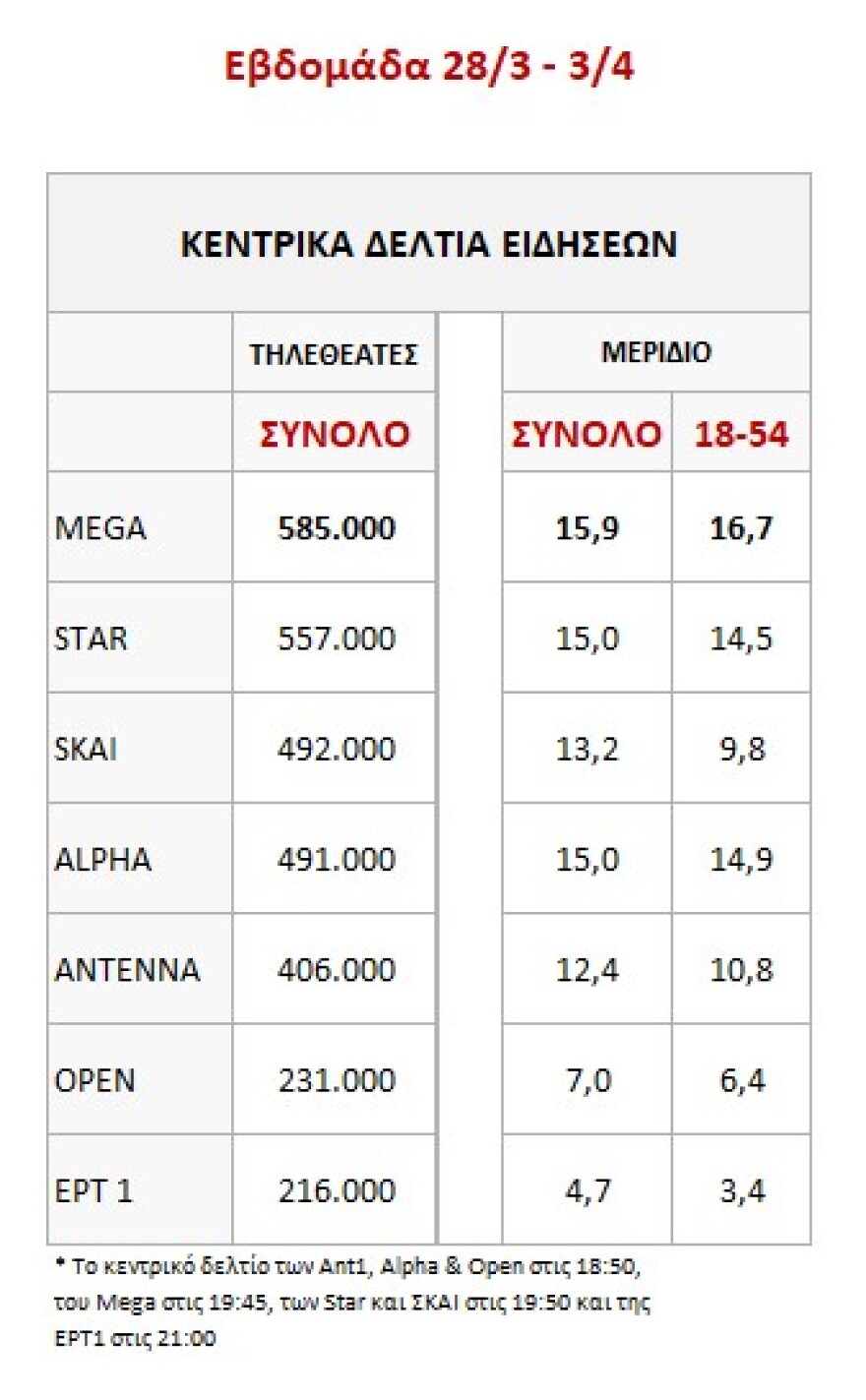 Mega Γεγονότα: Στην κορυφή της τηλεθέασης το κεντρικό δελτίο ειδήσεων 