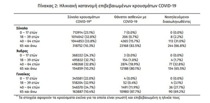 Κορωνοϊός: Στα 18.425 τα νέα κρούσματα, 62 θάνατοι, 365 οι διασωληνωμένοι
