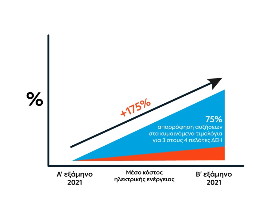 Απορρόφηση αυξήσεων στα τιμολόγια της ΔΕΗ