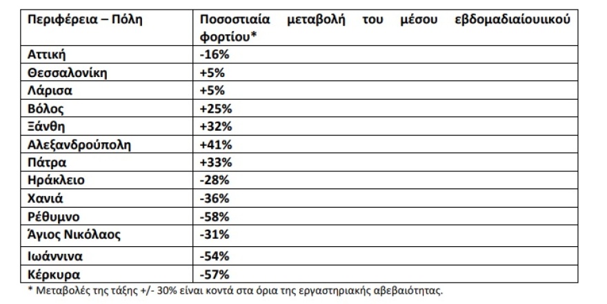 Λύματα: Μείωση του ιικού φορτίου σε Αττική και Ηράκλειο, σταθερό σε Θεσσαλονίκη και Λάρισα