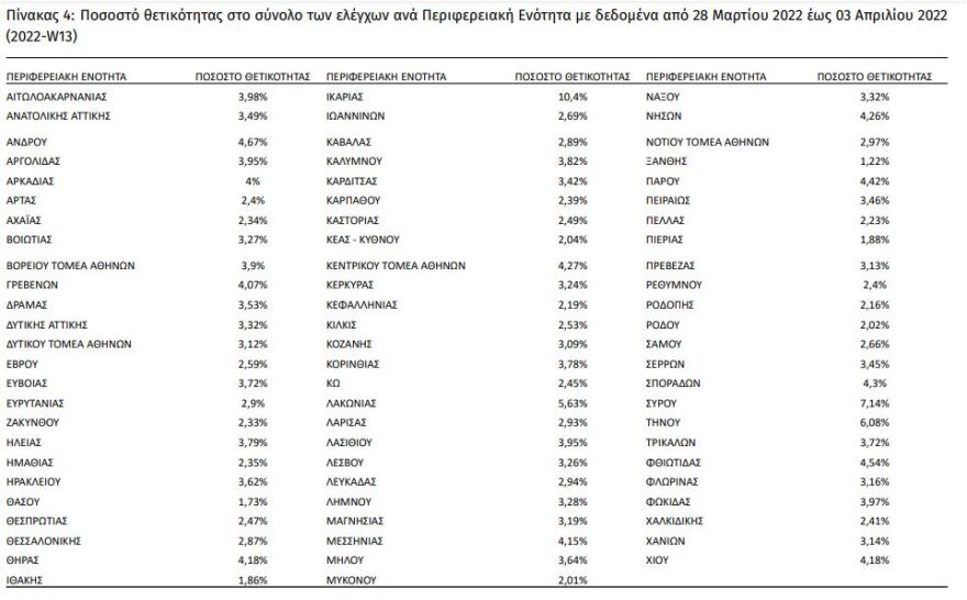 Κορωνοϊός: «Στο κόκκινο» η θετικότητα στην Αθήνα και σε άλλες 14 περιοχές της χώρας