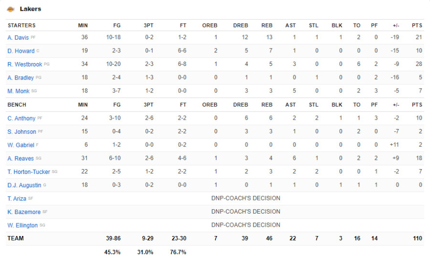 Σανς - Λέικερς 121-110: Το Φοίνιξ απέκλεισε το Λος Άντζελες και έγραψε ιστορία