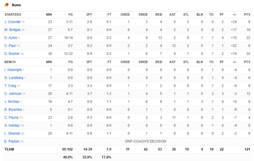 Σανς - Λέικερς 121-110: Το Φοίνιξ απέκλεισε το Λος Άντζελες και έγραψε ιστορία