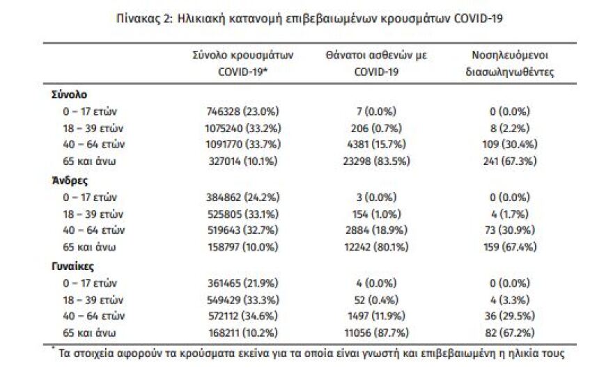 Κορωνοϊός: Στα 15.044 τα νέα κρούσματα, 73 θάνατοι, 358 οι διασωληνωμένοι